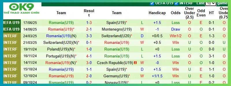 Thống kê phong độ U19 Romania Thống kê phong độ U19 Romania