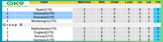 Bảng xếp hạng U19 Châu Âu Bảng xếp hạng U19 Châu Âu